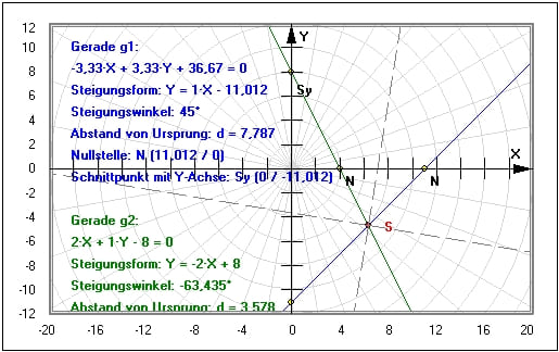 MathProf - Gerade - Allgemeine Form - Implizit - Implizite Geradengleichung - Implizite Form - Formel - Geradengleichung - Geradengleichungen - Funktion - Nullstelle - Beispiel - Allgemeine Geradengleichung - Schnittpunkt - Steigung - Rechner - Berechnen - Grafik - Zeichnen